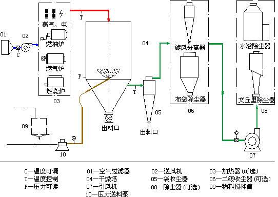 解析噴霧干燥器的使用優(yōu)點(diǎn)